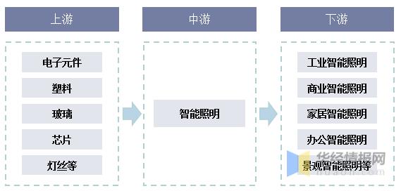 2020年中国智能照明行业发展现状与未来市场增长空间分析